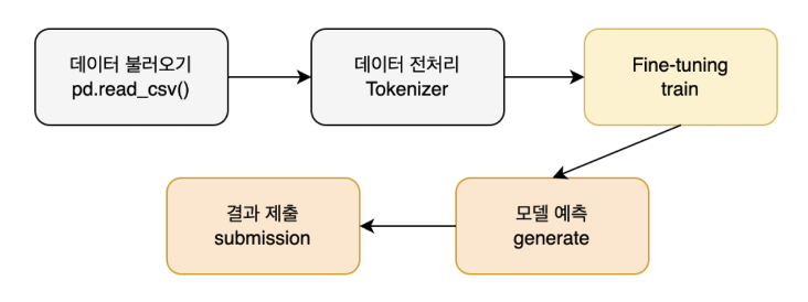 baseline modeling process